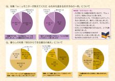 mio2月号　mioモニター誌面アンケート結果