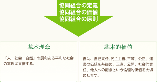 協同組合の定義 協同組合の価値 協同組合の原則 基本理念 基本的価値