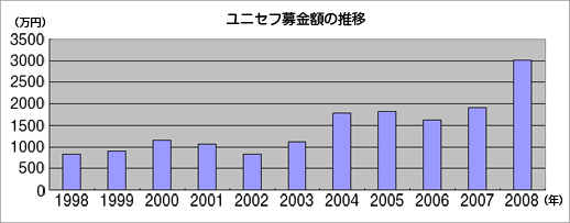 ユニセフ募金額の推移