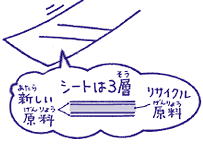 シートはリサイクル素材を新しい素材ではさんで３層にします