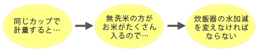 同じカップで軽量すると、無洗米の方がお米がたくさん入るので水加減を変えなければならない