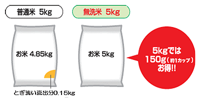 一般精米は肌ヌカ分が150g含まれているので、食べられる量は4.85kgです