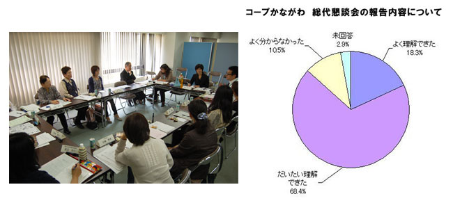 コープかながわ総代の会議と結果