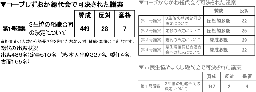 コープしずおか総代会で可決された議案