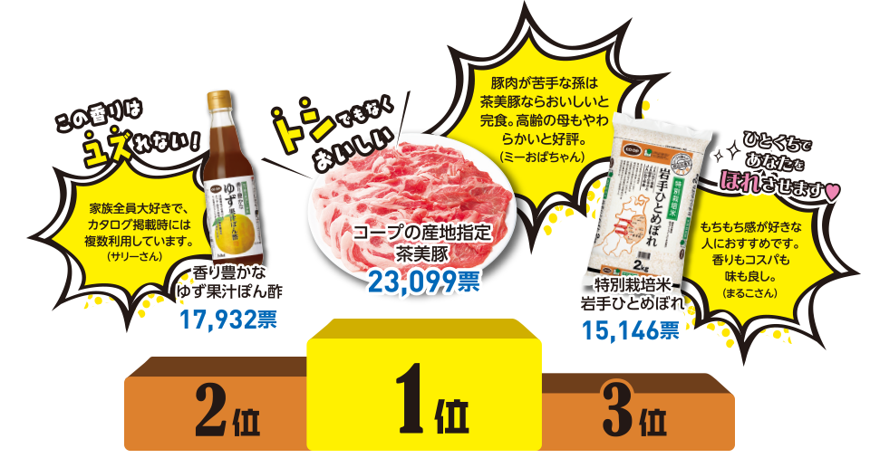 1位 コープの産地指定 茶美豚 23,099票 2位 香り豊かな ゆず果汁ぽん酢 17,932票 3位 特別栽培米 岩手ひとめぼれ 15,146票