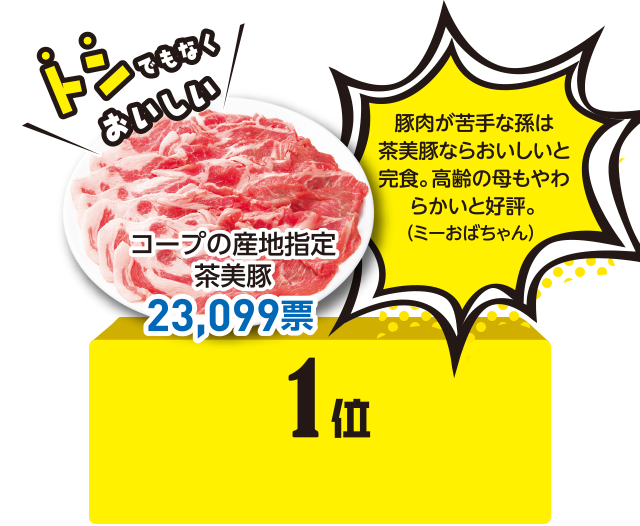 1位 コープの産地指定 茶美豚 23,099票