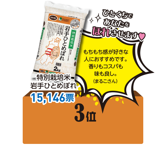 3位 特別栽培米 岩手ひとめぼれ 15,146票