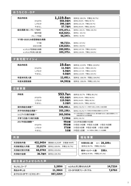 18年度 第1回 通常総代会議案書 第1分冊 生活協同組合ユーコープ