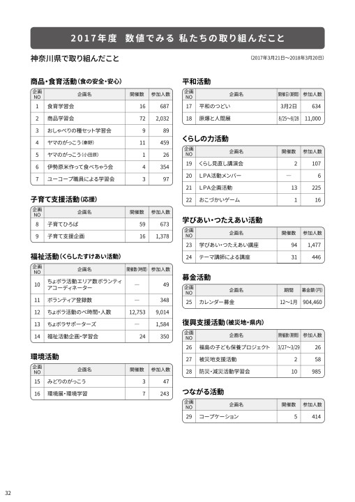 18年度 第1回 通常総代会議案書 第1分冊 生活協同組合ユーコープ