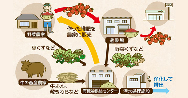 循環型農業