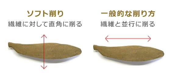 ソフト削り 繊維に対して直角に削る。一般的な削り方 繊維と並行に削る