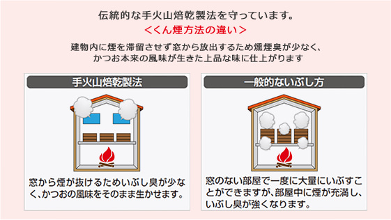 伝統的な手火山焙乾製法を守っています。＜くん煙方法の違い＞建物内に煙を滞留させず窓から放出させるため燻煙臭が少なく、かつお本来の風味が生きた上品な味に仕上がります。