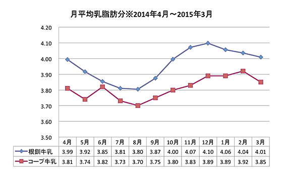 月平均乳脂肪分※2014年4月から2015年3月までグラフ
